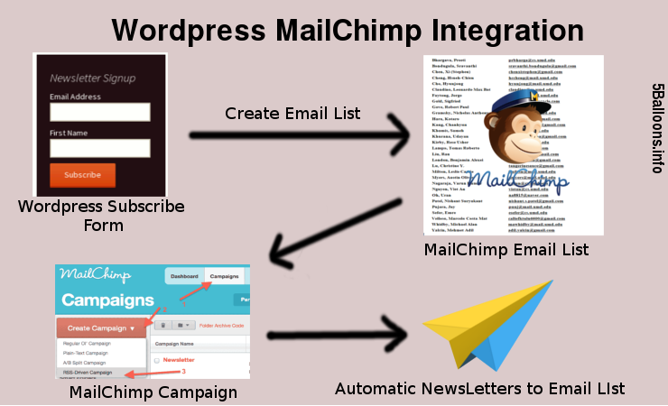 Newsletters with MailChimp on WordPress