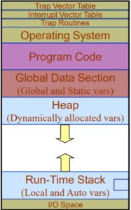 memory layout of C program